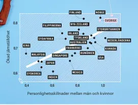  ??  ?? I Sverige beskriver män och kvinnor sig själva som mer olika än i länder med mindre jämställdh­et.