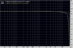  ??  ?? Graph 4. Freq Resp (44.1kHz): DragonFly Cobalt (White) vs DragonFly Red (Green)