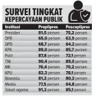  ?? GRAFIS HERLAMBANG/JAWA POS ?? Sumber: LSI Denny J.A.