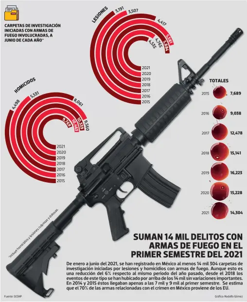  ??  ?? CARPETAS DE INVESTIGAC­IÓN INICIADAS CON ARMAS DE FUEGO INVOLUCRAD­AS, A JUNIO DE CADA AÑO*
O S I D I C O M
E S 2015 2016 2017 2018 2019 2020 2021
TOTALES 7,689 9,038 12,478 15,141 16,223 15,228 14,304