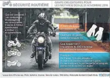  ??  ?? Près de 7 conducteur­s de 2 roues sur 10 déclarent avoir déjà chuté