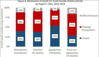  ?? COURTESY OF THE OHIO DEPARTMENT OF HEALTH ?? Statistics from the Ohio Department of Health break down suicide methods among Ohio youth between 2012-2014.