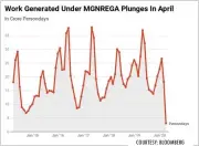  ?? COURTESY: BLOOMBERG ?? April, typically a high mark for seasonal labour has seen the lowest figures for work generated under MGNREGA in the last 5 years