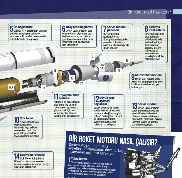  ??  ?? Ön bağlantıla­r
LOX tankı
Katı yakıt roketleri
Uzay aracı bağlantısı
Kriyojenik itme aşaması
Servis modülü panelleri
Büyük araç aşaması bağlantısı
Fırlatma iptal sistemi
Mürettebat modülü
Servis modülü
