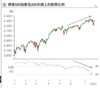  ?? 備註：截至7月22日
數據來源：本刊資料室 ??