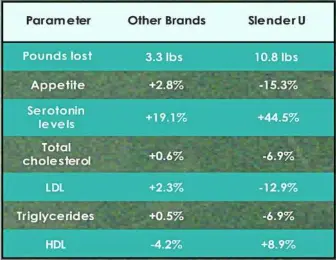  ??  ?? Clinical studies with Slender U’s patented garcinia cambogia results after eight weeks.