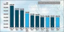  ?? DIGITAL FIRST MEDIA FILE ?? A graphic shows the top 10 peak winter electricit­y demands experience­d by the PJM Interconne­ction, which operates the highvoltag­e power grid for 65 million consumers in 13 states and the District of Columbia. Joining the list were three peaks...