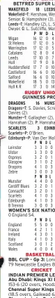  ?? Senior. Dwyer. Kershaw, We Westerman, Hampshire (3). Handley (2), L. Sutcliffe,S L. Sutcliffe, Martin.Ma S. Davies, Screech.Sc Davies (2). Gallagher (2 (2), Nash. Hanrahan (2). Hanra Hanrahan (3). O’brien. Van Der W Walt (2). 0 England 54. London Lions 79 ??