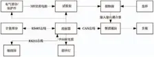  ??  ?? 图1测试系统框架图