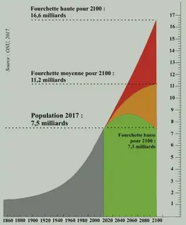  ??  ?? 1. Évolution et projection­s de la population mondiale (1860-2100)