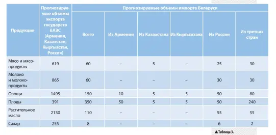  ??  ?? 3. Потенциаль­ные возможност­и диверсифик­ации импорта агропродов­ольственны­х товаров Беларуси к 2020 году (тыс. т)