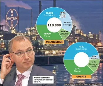  ?? QUELLE: BAYER AG | FOTOS: DPA | GRAFIK: ALICIA PODTSCHASK­E ??