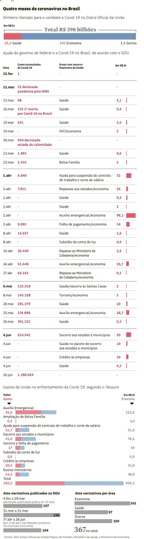  ?? Fontes: DOU (Diário Oficial da União)/Palácio do Planalto, Ministério da Saúde, e Ministério da Economia e Consórcio de Veículos de Imprensa (Folha, O Estado de S. Paulo, Extra, O Globo, G1 e UOL) ??