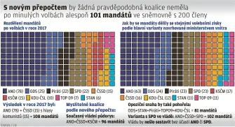  ??  ?? Rozdělení mandátů po volbách v roce 2017
Jak by se mandáty dělily se stejnými volebními zisky podle hlavní varianty navrhované ministerst­vem vnitra
ANO (78) ODS (25) Piráti (22) SPD (22) ČSSD (15)
KSČM (15) KDU-ČSL (10) TOP 09 (7) STAN (6)
Výsledek v roce 2017 byl: Myslitelné koalice
ANO (78) + ČSSD (15) s hlasy podle nového přepočtu: komunistů (15) = 108 mandátů Současný vládní půdorys:
ANO+ČSSD+KSČM = 96 mandátů
ANO (63) ODS (24) Piráti (23) SPD (23) KSČM (17) ČSSD (16) KDU-ČSL (12) STAN (11) TOP 09 (11) Opoziční snaha by také pohořela: ODS+STAN+Piráti+TOP09+KDU-ČSL = 81 mandátů Varianta s SPD ve vládě: ANO+ČSSD+SPD = 102 mandátů Vládu by nešlo sestavit bez účasti ANO či SPD.