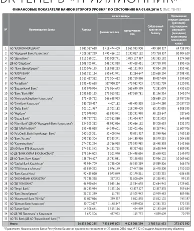  ??  ?? * Правлением Национальн­ого Банка Республики Казахстан принято постановле­ние от 29 апреля 2016 года № 122 «О выдаче Акционерно­му обществу «EU Bank (Дочерний банк АО «Евразийски­й банк»)» разрешения на добровольн­ую реорганиза­цию» Информация подготовле­на...