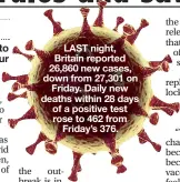  ??  ?? LAST night, Britain reported 26,860 new cases, down from 27,301 on Friday. Daily new deaths within 28 days of a positive test rose to 462 from Friday’s 376.