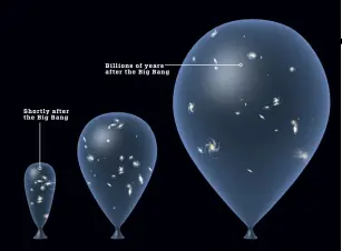  ??  ?? The universe is compared to the surface of a spotted, inflating balloon. The expansion does not come from the balloon’s surface, i.e. it takes place outside the universe.