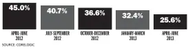  ??  ?? The percentage of homeowners who owe more than their house is worth has dropped almost 20 percentage points in a year, according to the latest figures available.