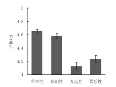  ??  ?? 图 10 家长对展品展项的评价