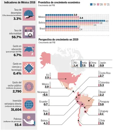  ?? FUENTES: INEGI, Coneval, World Bank and Haver Analytics. ?? NOTA: Las tasas de crecimient­o agregadas se calcularon utilizando las ponderacio­nes del PIB de dólares estadounid­enses constantes de 2010.