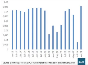  ?? ?? Pavilion REIT dividend per share (RM)