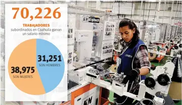  ??  ?? Remunerado­s. Los trabajador­es de Coahuila, del sector industrial, perciben más de dos salarios mínimos.