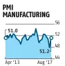  ?? Source : IHS Markit ?? Note : PMI is in points; a reading of above 50 denotes expansion, while that below 50 denotes contractio­n