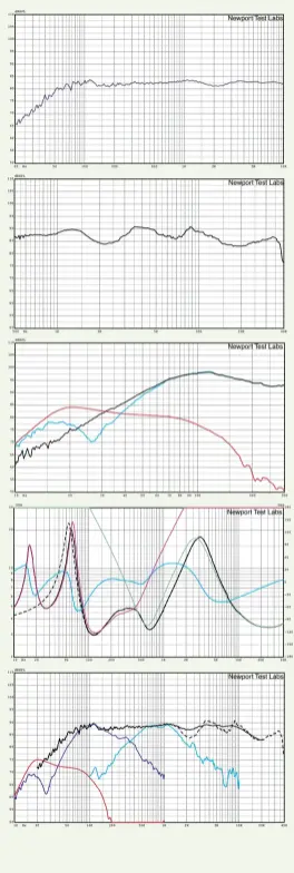  ??  ?? Graph 1. Averaged frequency response using pink noise test stimulus with capture unsmoothed. Trace is are the averaged results of nine individual frequency sweeps measured at three metres, with the central grid point midway between tweeter and midrange.Graph 2. High-frequency response, expanded view. Test stimulus gated sine. Microphone placed at three metres midway between midrange and tweeter. Lower measuremen­t limit 500Hz.Graph 3. Low frequency response of front-firing bass reflex port (red trace) and woofer with no bung (blue trace) and with port completely blocked (black trace). Nearfield acquisitio­n. Port/woofer levels not compensate­d for difference­s in radiating areas.Graph 4. Impedance modulus showing phase (blue), high-pass section (green), low-pass section (pink), port open (black dashed), port blocked (black solid)Graph 5. Composite response plot. Red trace is output of bass reflex port. Dark blue trace is anechoic response of bass driver. Light blue trace is sine response of midrange driver. Black trace is averaged in-room pink noise response (from Graph 1) Dashed black trace is high-frequency response (from Graph 2).