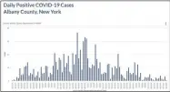  ?? PROVIDED PHOTO ?? A chart detailing COVID-19cases in Albany County.