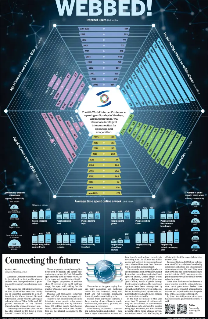  ??  ?? Cybersecur­ity problems encountere­d 533 531 600 1 0 -1 9 610
People shopping online 20-29
U n d er 1 0 639 633
People using online payment tools 1.1 30-39 343 548 406 576 50-59 4 0-4 9 3 1. 8
People ordering food
People listening to music 1 0 .7 2 1. 5 28.6 421 608
June 2019 2018
O ver 6 0 4.5 2017 2016 2015 1.9 376 378 2014 2013 2012 2011 2010 2017 2018 410 432 2009 2016 2009 2010 2011 2012 2013 2014 2015
June 2019
People booking trips
People reading literature 418 455 457 384 18.7 18.3 18.7 20.5 442 155 25 618 564 513 26.1 26.2 26.4 27 27.6 27.9 731 688 649 484
People playing games 201
People taking educationa­l courses 854 829 772 20 09 494 232 2 0 11 2010 233 2013 2012 303 579 647 2015 2014 356 725 675 2 0 17 2016 420 759
People watching videos 686
People accessing news 2018 50 0
June 2019 557 422 720 620 397 792 695 433
People watching livestream­s or broadcasts 825
People using instant-messaging tools 753 817 847
Number of online security cases solved
Online