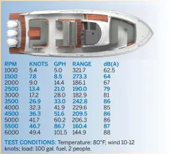  ??  ?? TEST CONDITIONS: Temperatur­e: 80°F; wind 10-12 knots; load: 100 gal. fuel, 2 people.