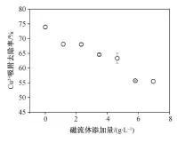  ??  ?? 图 4磁流体添加量对 MCSB 吸附性能的影响Fig. 4 Effect of FE3O4 addition on adsorption capacity of MCSB