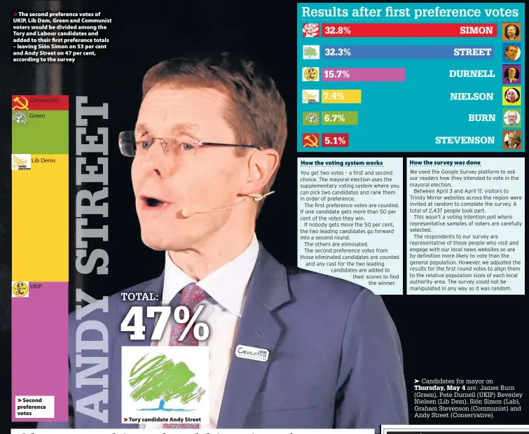  ??  ?? >
The second preference votes of UKIP, Lib Dem, Green and Communist voters would be divided among the Tory and Labour candidates and added to their first preference totals – leaving Siôn Simon on 53 per cent and Andy Street on 47 per cent, according...