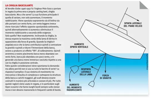  ??  ?? AUMENTO SPINTA VERTICALE RESPINTA LATERALE DELLA LAMA AUMENTO DEL MOMENTO RADDRIZZAN­TE FORZA DI GRAVITÀ SPINTA LATERALE DEL PIANO VELICO