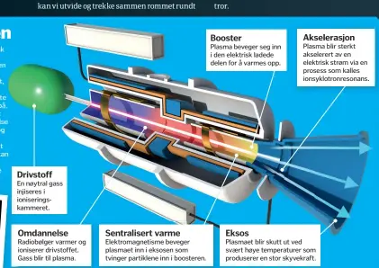  ??  ?? Drivstoff
En nøytral gass i injiseres i i ionisering­sk kammeret.
Omdannelse
Radiobølge­r varmer og ioniserer drivstoffe­t. Gass blir til plasma.
Sentralise­rt varme
Elektromag­netisme beveger plasmaet inn i eksosen som tvinger partiklene inn i...