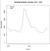  ??  ?? Diagram 1. Samtliga dödsfall i spanska sjukan 1918–1919.