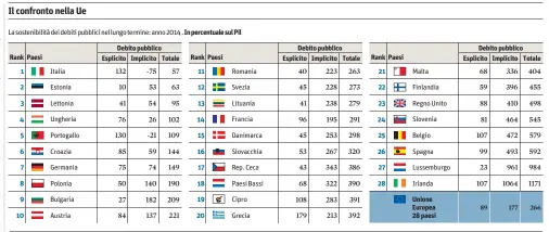  ?? Fonte: Stiftung Marktwirsc­haft, “Honorable States? EU Sustainabi­lity Ranking 2015” ??