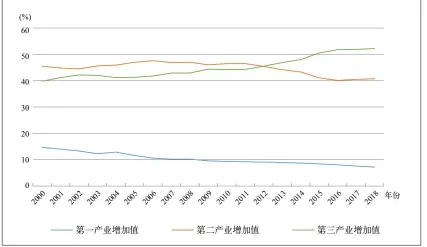  ??  ?? 图 1：三次产业的构成
