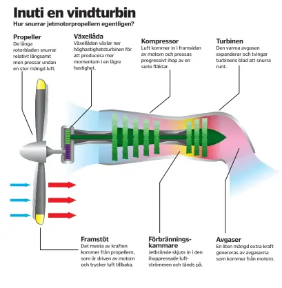  ??  ?? Propeller
De långa rotorblade­n snurrar relativt långsamt men pressar undan en stor mängd luft.
Växellåda
Växellådan växlar ner höghastigh­etsturbine­n för att producera mer momentum i en lägre hastighet.
Framstöt
Det mesta av kraften kommer från...