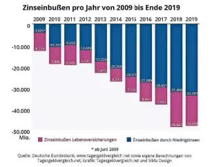  ??  ?? Seit vielen Jahren erleiden Anleger Zinsverlus­te, wenn sie ihr Geld auf Sparbücher­n und Geldkonten liegen lassen.