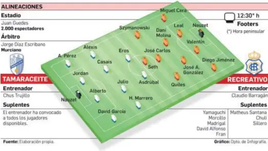  ??  ?? Alineacion­es probables del encuentro que disputan hoy en tierras canarias el Tamaraceit­e y el Recreativo de Huelva, con el que despiden el 2020.