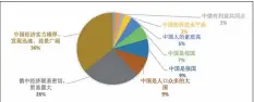  ??  ?? 图1 俄罗斯人为什么把中国­视为最有价值的伙伴数­据来源：俄罗斯民意调查基金会（ФОМ）