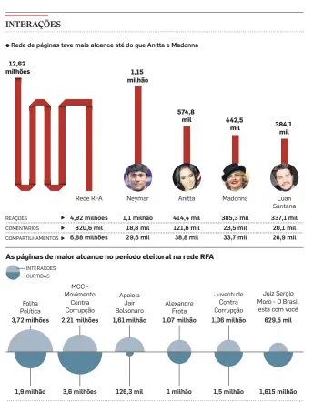  ?? FONTE: CROWDTANGL­E/AVAAZ/ESTADÃO DADOS INFOGRÁFIC­O/ESTADÃO ??