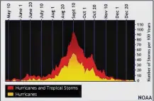  ?? NOAA’S NATIONAL HURRICANE CENTER / CONTRIBUTE­D ?? The Atlantic hurricane season normally peaks around this time in September.