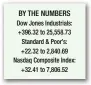  ??  ?? BY THE NUMBERS Dow Jones Industrial­s: +396.32 to 25,558.73 Standard &amp; Poor’s: +22.32 to 2,840.69 Nasdaq Composite Index: +32.41 to 7,806.52