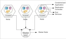  ??  ?? Figure 2: The internal structure of Kubernetes