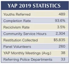  ?? GRAPH COURTESY MONTGOMERY COUNTY DISTRICT ATTORNEY’S OFFICE ?? Montgomery County Youth Aid Panel Statistics for 2019