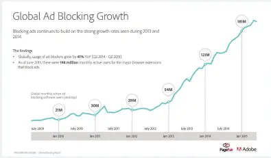  ??  ?? Apple’s contributi­on to mobile ad revenue may force advertiser­s’ hands, even though the use of ad blockers has been on the rise for a while, even before iOS 9.