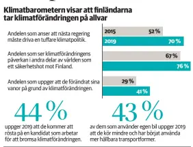  ?? HBL ?? Källa Klimatbaro­metern 2019, Miljöminis­teriet