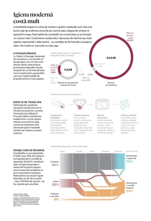  ?? JASON TREAT, NGM;
KELSEY NOWAKOWSKI
SURSE: LINDA STRANDE, INSTITUTUL FEDERAL ELVEŢIAN PENTRU ŞTIINŢĂ ŞI TEHNOLOGIE ACVATICĂ (EAWAG); EMILY C. RAND, BANCA MONDIALĂ; CENTRUL PENTRU ŞTIINŢĂ ŞI MEDIU, NEW DELHI ?? Conducte şi canalizări
Conducte în pantă colectează apele reziduale din locuinţe şi birouri, deversându-le într-o uzină de tratare.
Tratare primară
Într-un bazin colector se decantează deşeurile solide din apa reziduală. Grăsimile sunt îndepărtat­e...